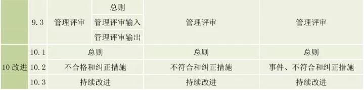 ISO9001、ISO14001、ISO45001框架整合